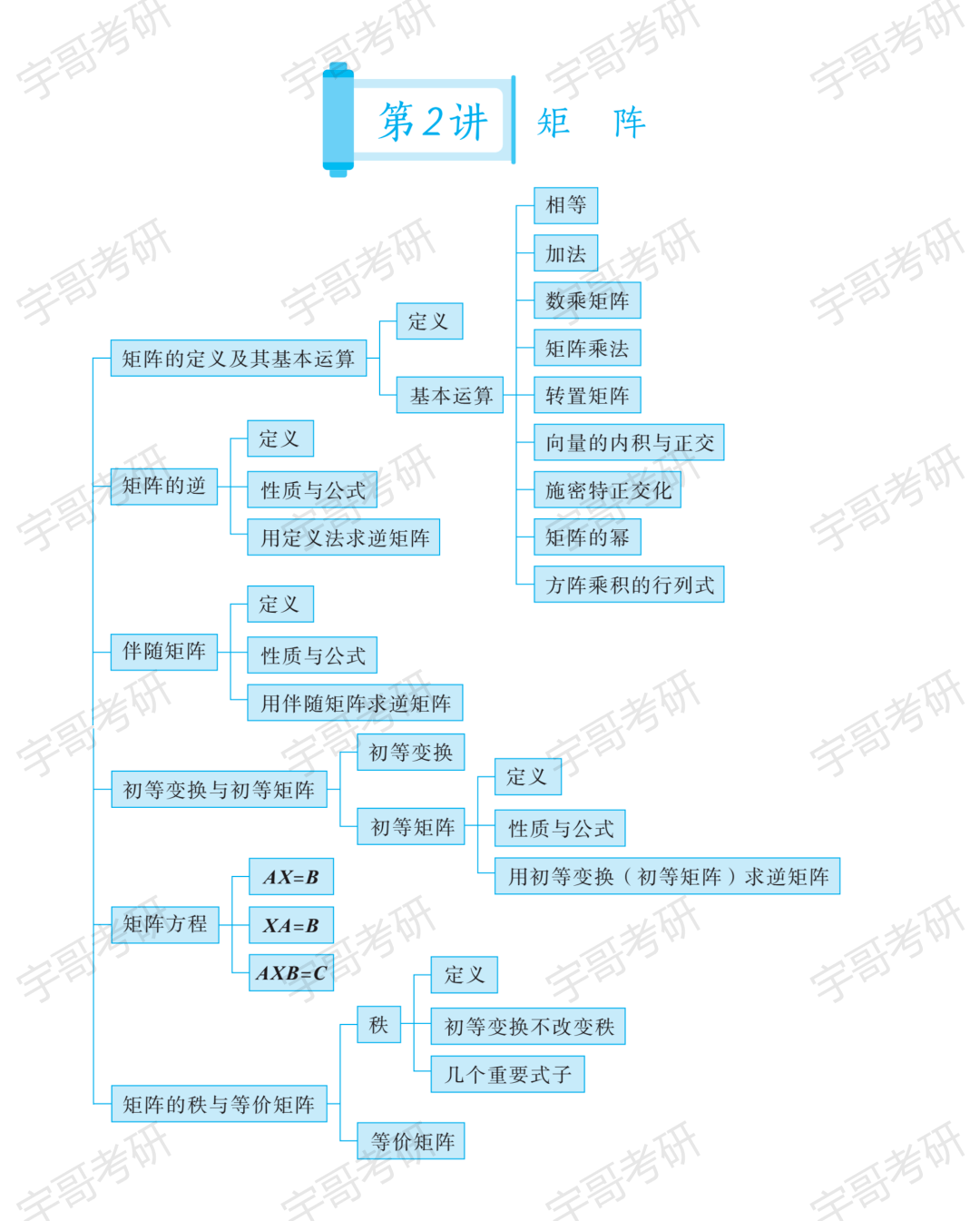 线性代数思维导图简版图片