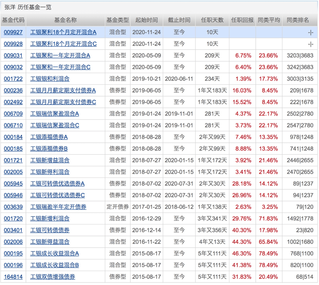 公募基金业绩战冲刺倒计时已有8只基金收益翻倍下周将有23只基金发行