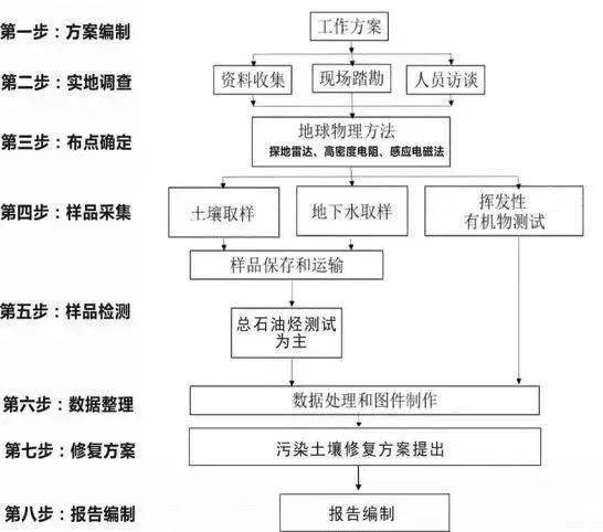 知識乾貨場地調查風險評估與修復工作流程