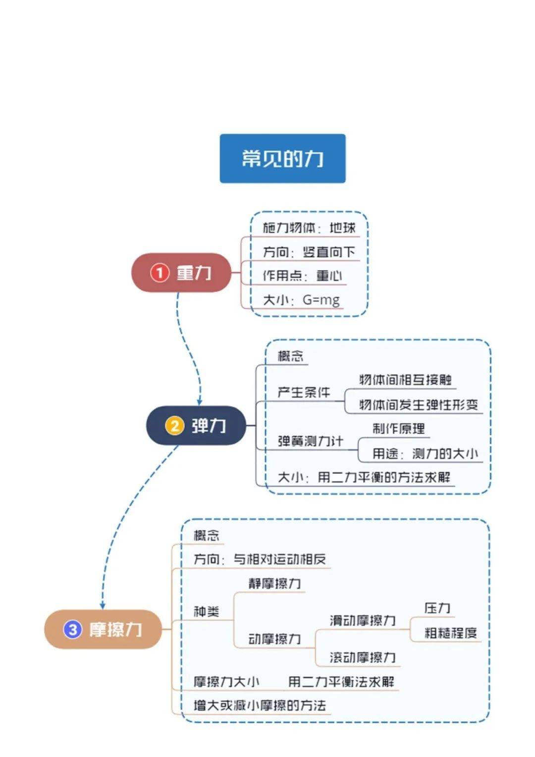 【初中物理】初中物理简约版思维导图——为中考学子助力