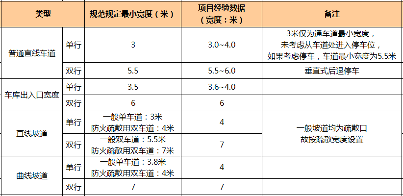万科核武器:总图设计标准(超强干货 收藏)