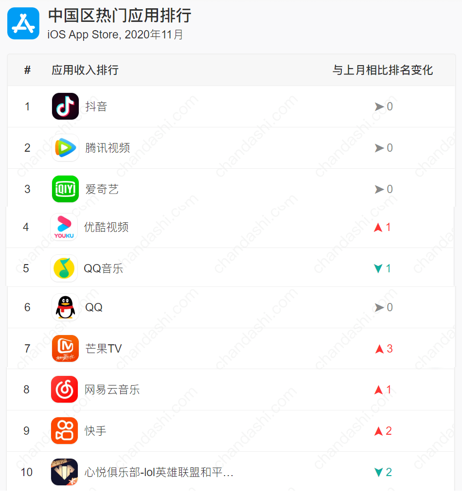 【移動榜單】2020年11月中國區熱門app下載&收入top10