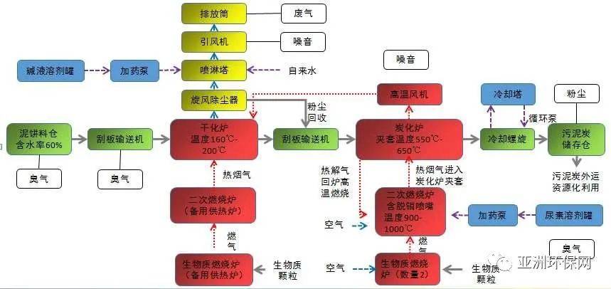 2, 中溫炭化工藝同時公司改進的熱解氣回收利用系統,可將汙泥炭化產生