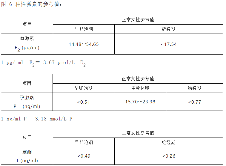 一文读懂性激素6项附临床病例分析