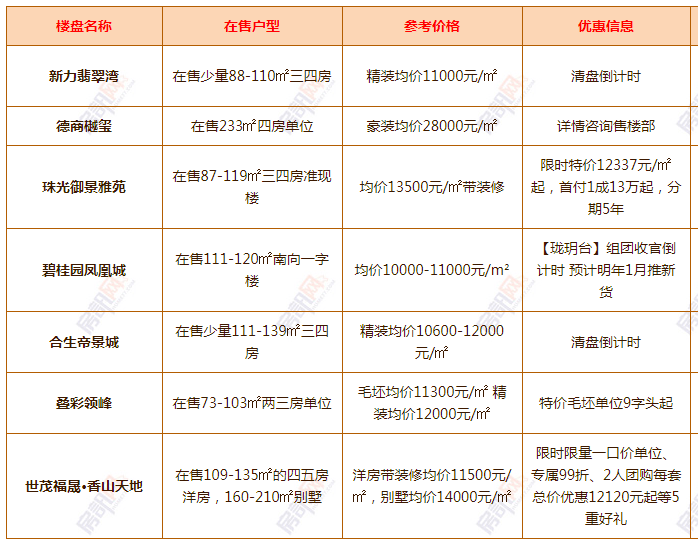仅剩23天中山超200个热销楼盘价格曝光2021年房价还会涨吗