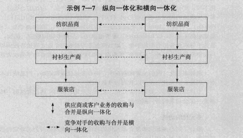 5-3 总体战略之:横向一体化和纵向一体化