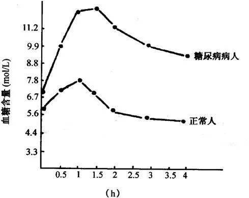 糖耐量曲线图图片