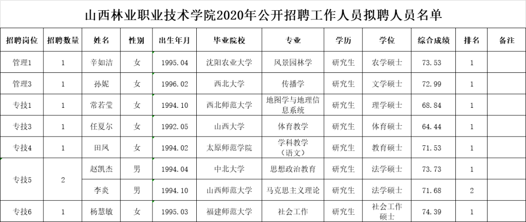 山西林业职业技术学院2020年公开招聘工作人员拟聘人员公示