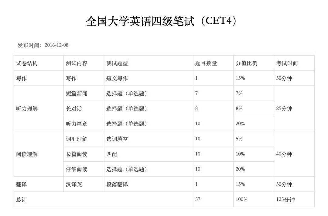 四级题型及数值分布12月12日9:00—11:20四级考试时间四级考试时间