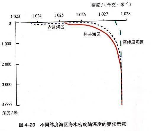 但到一定深度之下,海水密度基本不变.