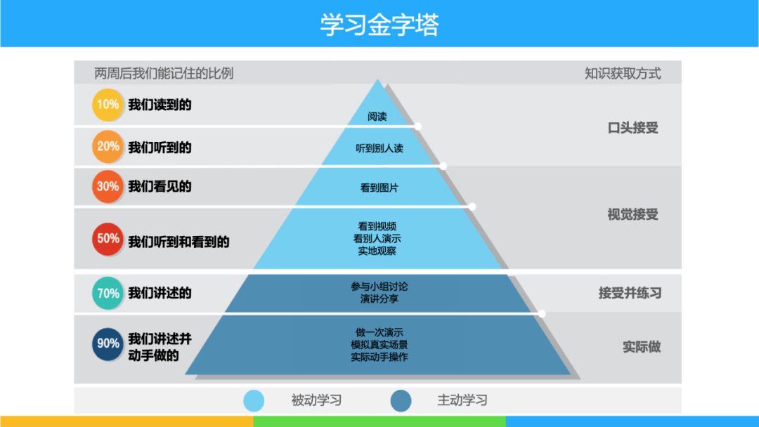 与学习金字塔相类似的还有大家耳熟能详的 成人学习721理论—从