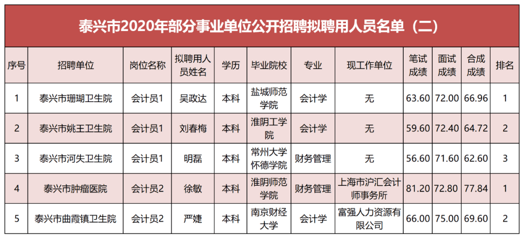 泰兴市2020年部分事业单位公开招聘拟聘用人员公示(二)