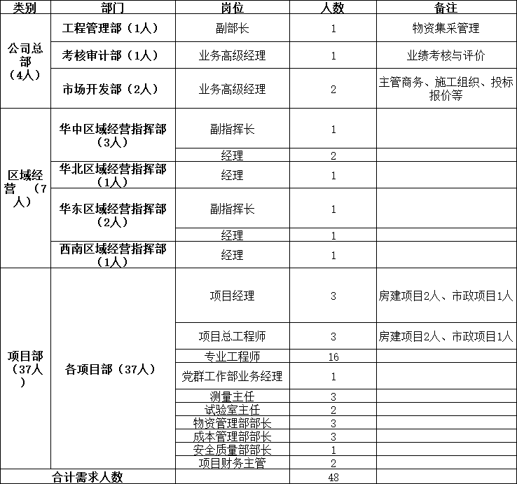 项目安全质量部部长 1人 10.项目财务主管 2人 二,岗位职责和