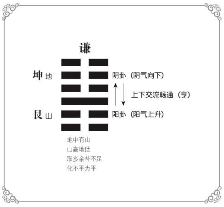 以谦卦为例,上坤六画为阴卦,下艮五画为阳卦.