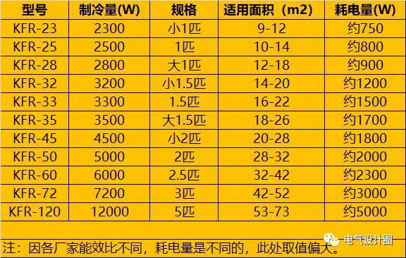 空调的空气开关选25a32a你选对了吗做电气设计的朋友要注意