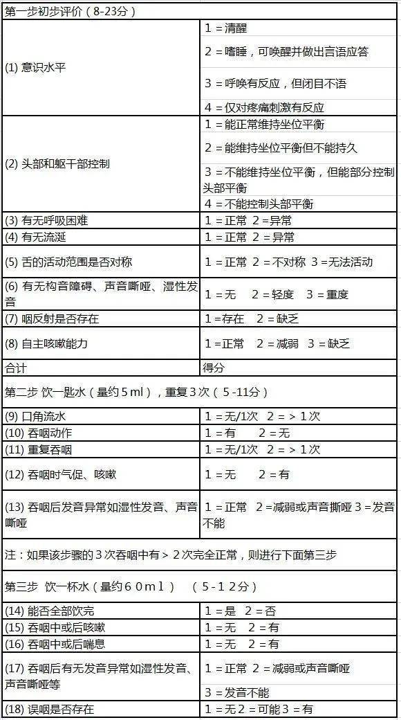 吞咽困难评估量表汇总大全