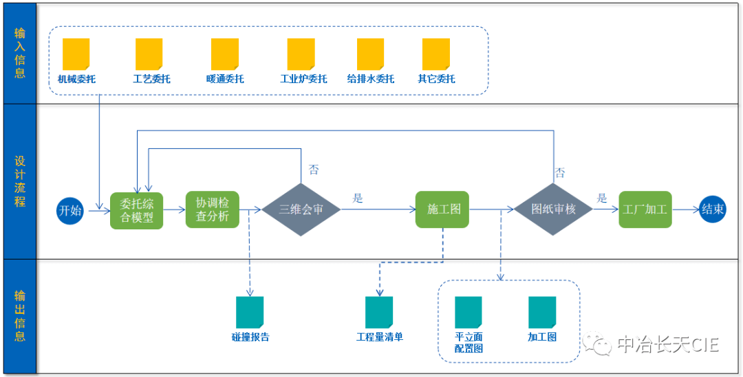 中冶长天全专业全流程bim正向协同设计助力湛江三高炉烧结工程建设