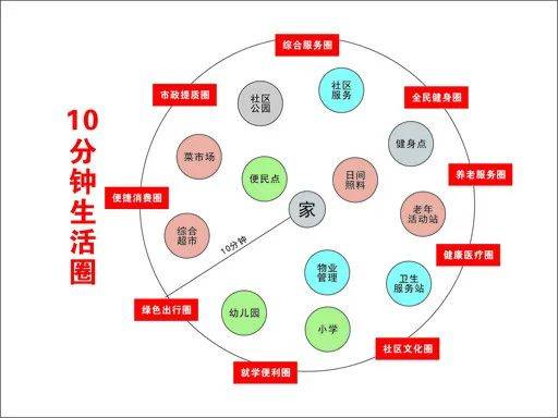 鹤壁打造10分钟生活圈你以后的生活将是这样的