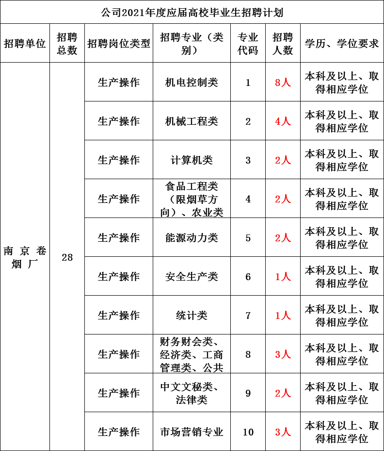 中國菸草招聘職位表