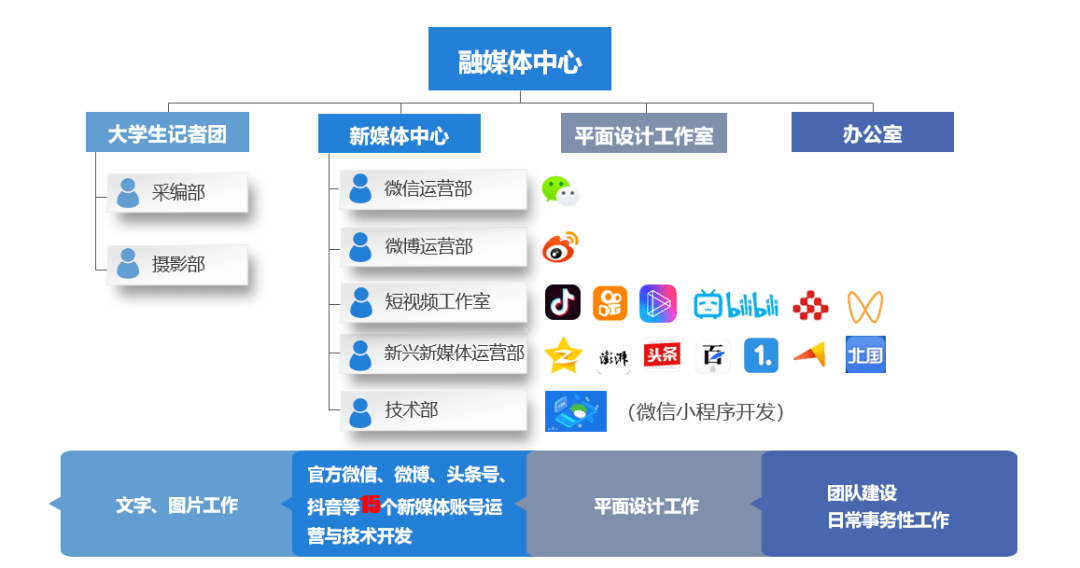 新媒体技术开发