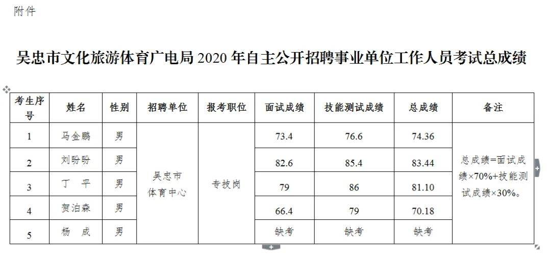 吳忠市文化旅遊體育廣電局2020年自主公開招聘事業單位工作人員考試