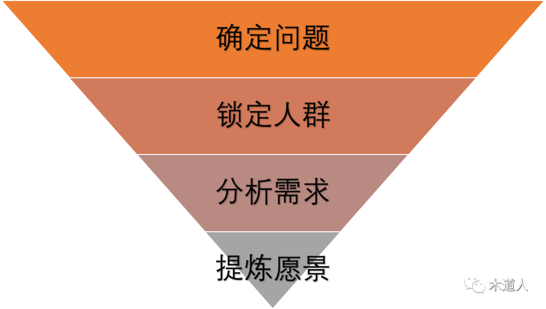 面向对象的产品观1抽象思维