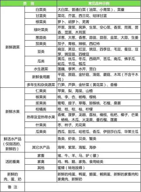 绿通货物免费目录图片