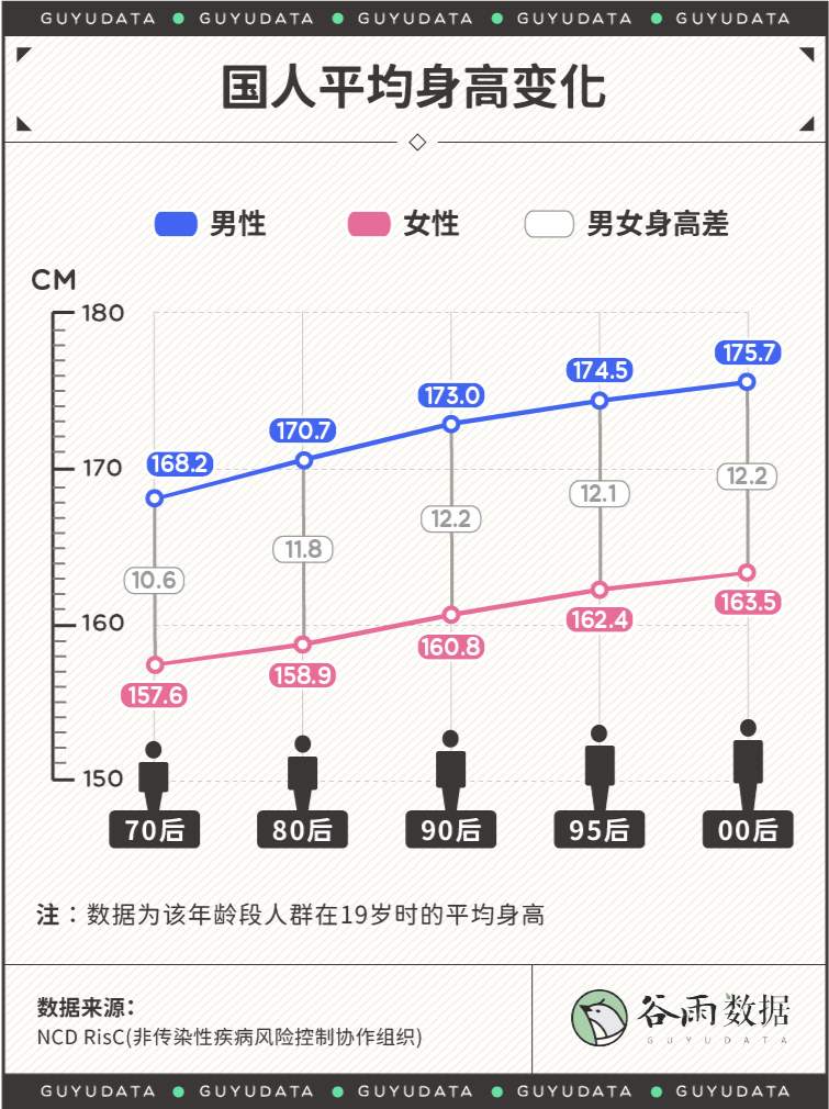 中国平均身高(中国平均身高男2023)-第2张图片-鲸幼网