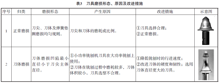 刀具的耐用度与更换标准(1)刀具的耐用度同一铣刨鼓在一定的铣刨工况