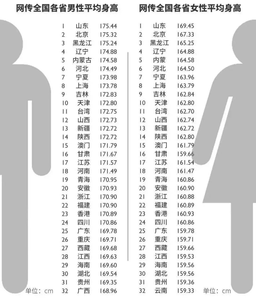 中国青年男女平均身高图片