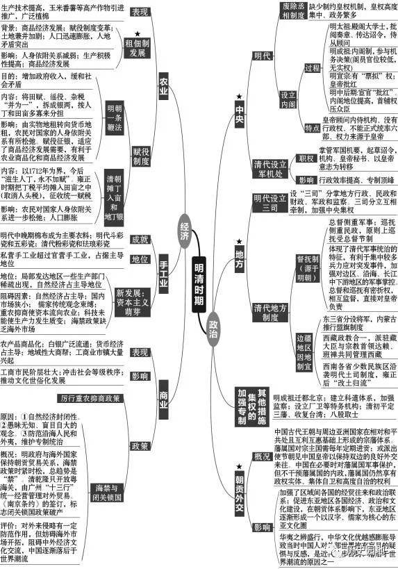 【思維導圖】高中歷史預習,複習全套思維導圖_時期