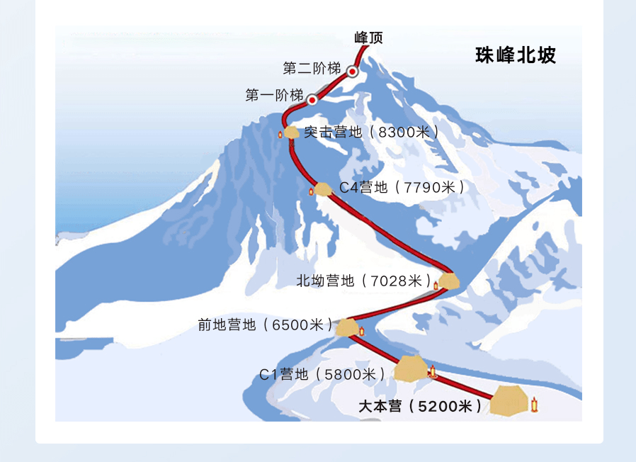 珠峰三大台阶示意图图片