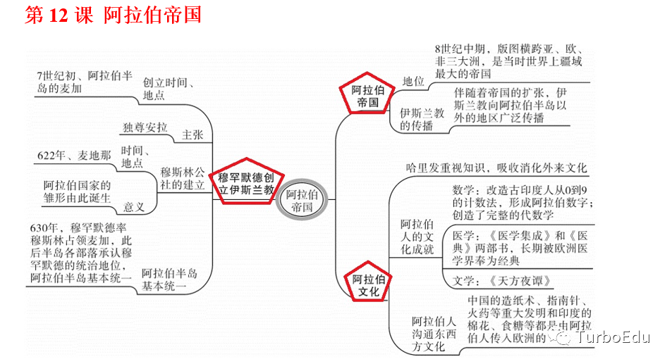 部编历史九年级上册期末复习思维导图
