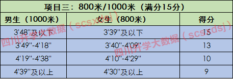 跳遠(滿分20分),坐位體前屈(滿分15分)和長跑(男生:1000米,女生:800米