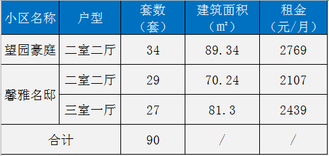 上海又一区公租房房源来了!最低1231元/月!