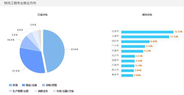 全國共有104所左右本科高校開設物流工程專業,包括長安大學,西南交通