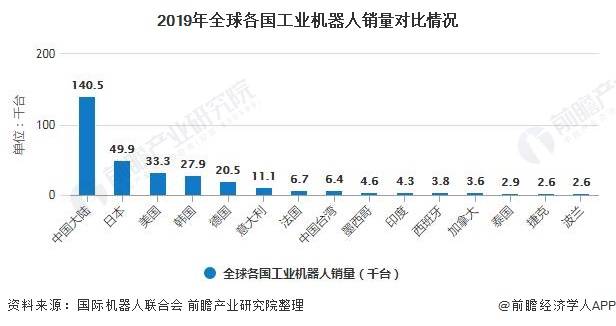 2020年全球工业机器人行业市场现状及发展趋势分析协作机器人将成为