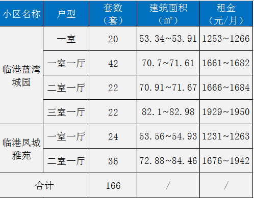 不限户籍上海又一区公租房房源来了最低1231元月