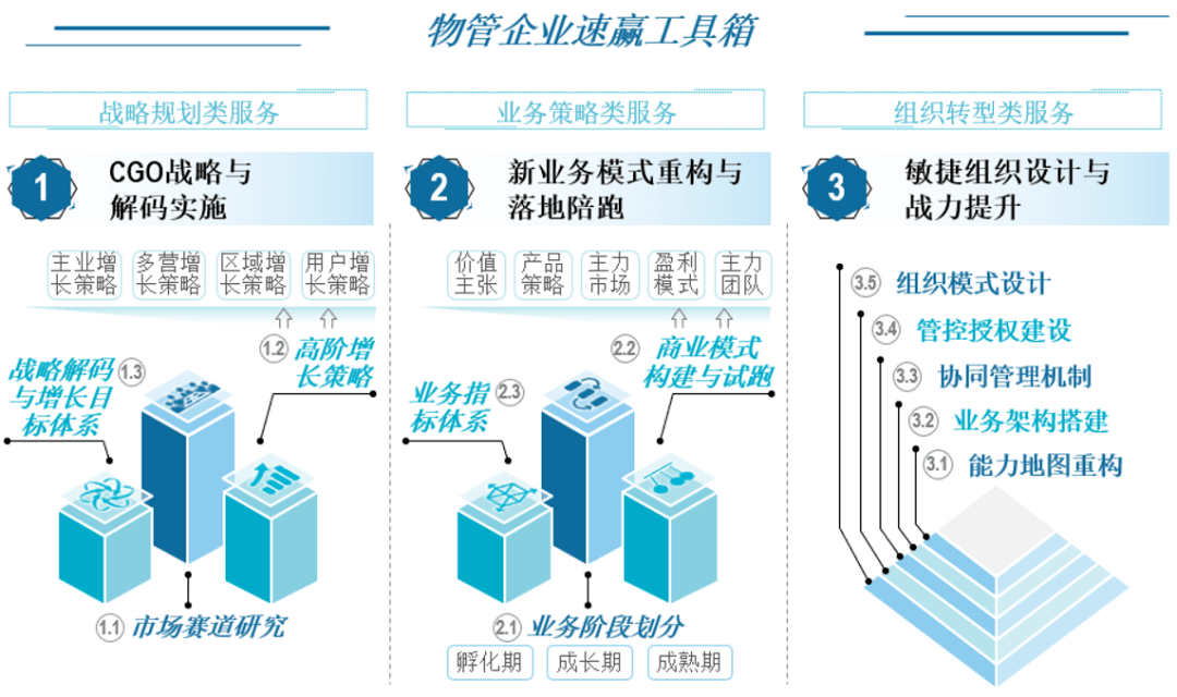 目前部分物管企業尚缺乏有效的模式探索與能力準備,需及早入局並加碼