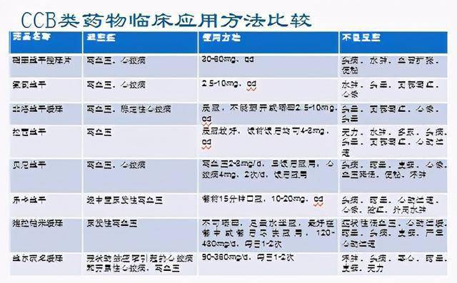 硝苯地平,氨氯地平,非洛地平,尼莫地平分不清?看这里