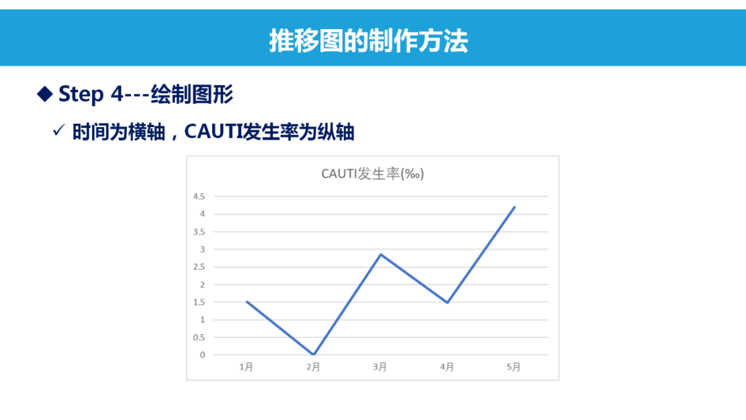 推移图的制作方法图片