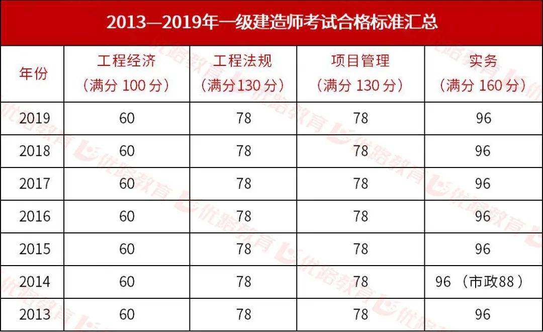 一建合格線今年還是按照60%的標準?會不會降分或者提分?