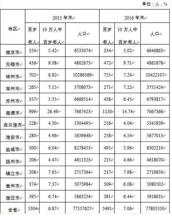 截止2019年末,如皋百岁老人数量为524位,按照如皋户籍人口142万人来