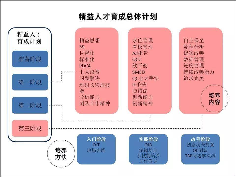 精益人才培养方案成长大计划