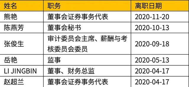 董监高密集离职董秘50岁就退休这家公司怎么了