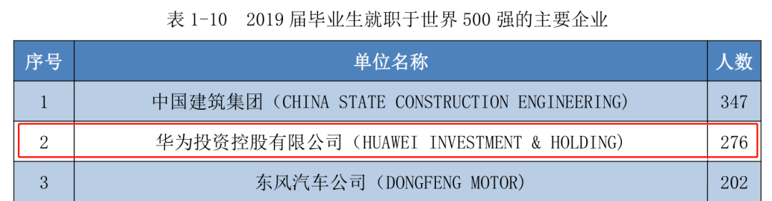 華為校招大學名單公佈第一學歷必須是985大學