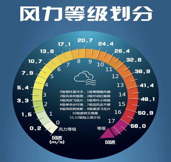 风力等级表示意图图片