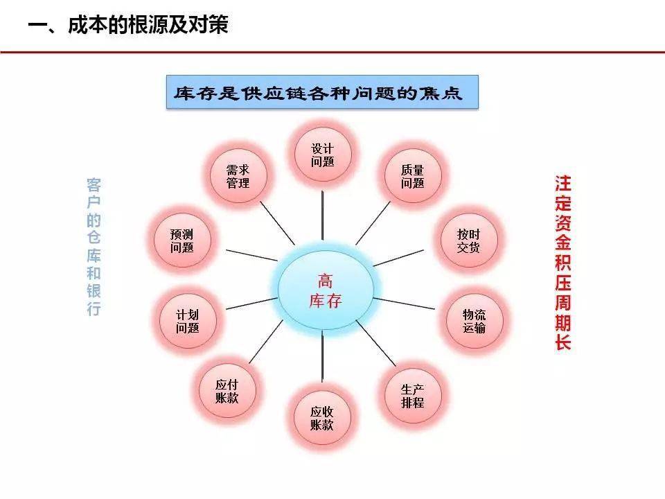 成本管理这几张图很经典