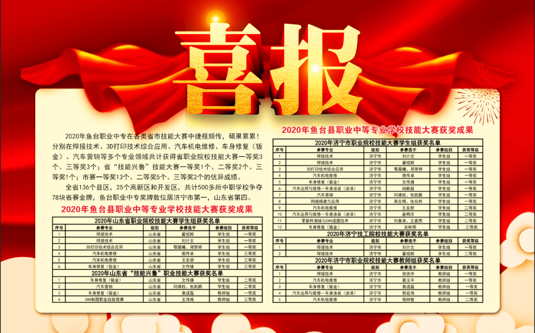 喜报2020年鱼台职业中专在各类省市技能大赛中捷报频传