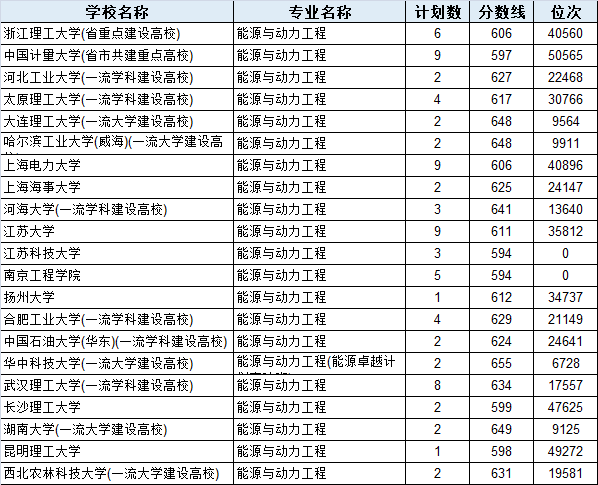 能源专业大学排名(能源与动力工程排名2024)